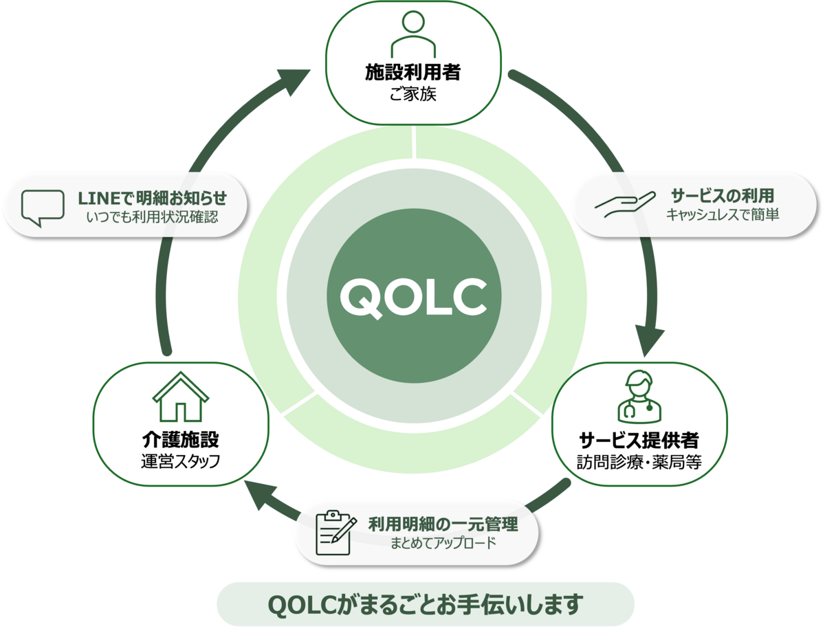 QOLCの概念図 — 施設利用者・介護施設・サービス提供者をQOLCがつなぐ循環図
